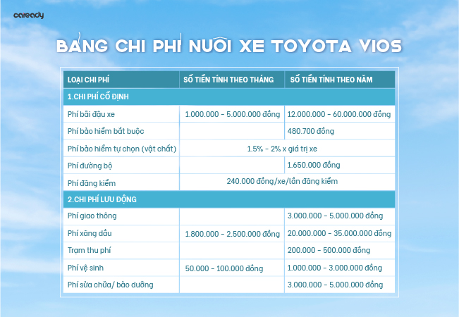 BẢNG CHI PHÍ NUÔI XE TOYOTA VIOS